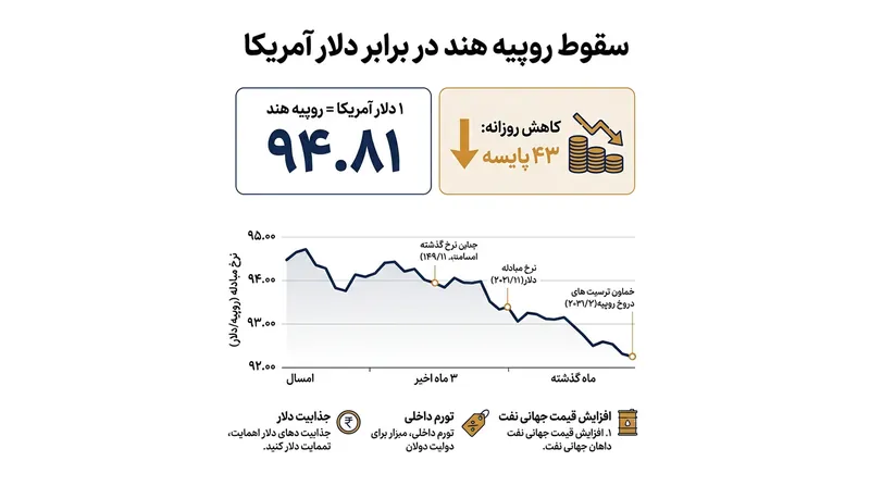تضعیف چشمگیر روپیه هند تحت فشار افزایش هزینه دلاری واردات نفت خام.