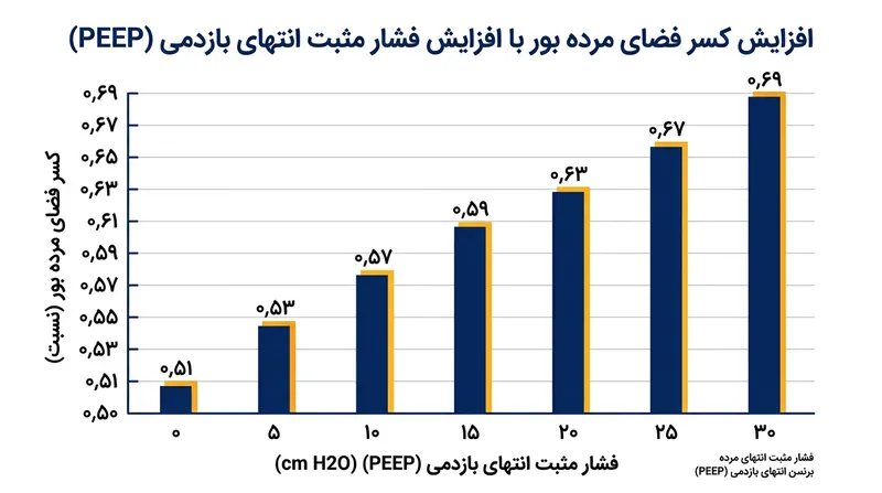 با بالا رفتن فشار مثبت پایان بازدم، نسبت تهویه تلف‌شده موسوم به فضای مرده بور به صورت متناسب صعود می‌کند.