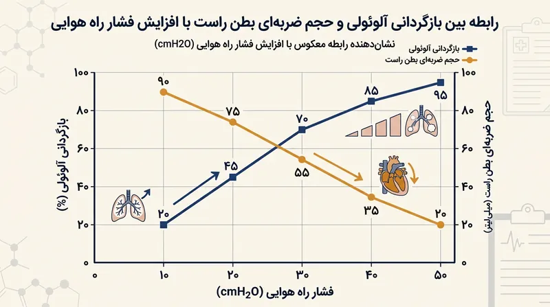 رویکردهای تهاجمی بازگشایی ریه اغلب به قیمت تحلیل مستقیم عملکرد بطن راست و افت برون‌ده قلبی سیستمیک تمام می‌شوند.