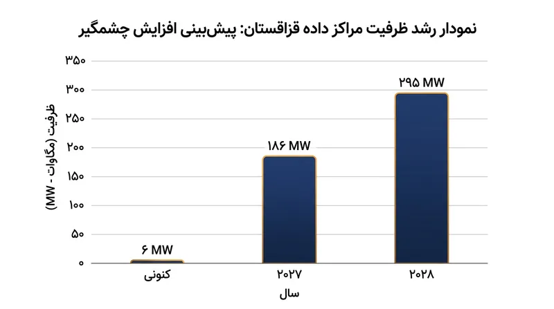 روند رشد برنامه‌ریزی‌شده برای ظرفیت دیتاسنترهای دولتی قزاقستان تا سال ۲۰۲۸.