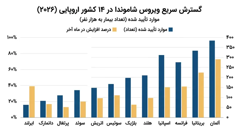 گسترش سریع ویروس شاموندا در میان دام‌های کشورهای اروپایی در تابستان ۲۰۲۶.