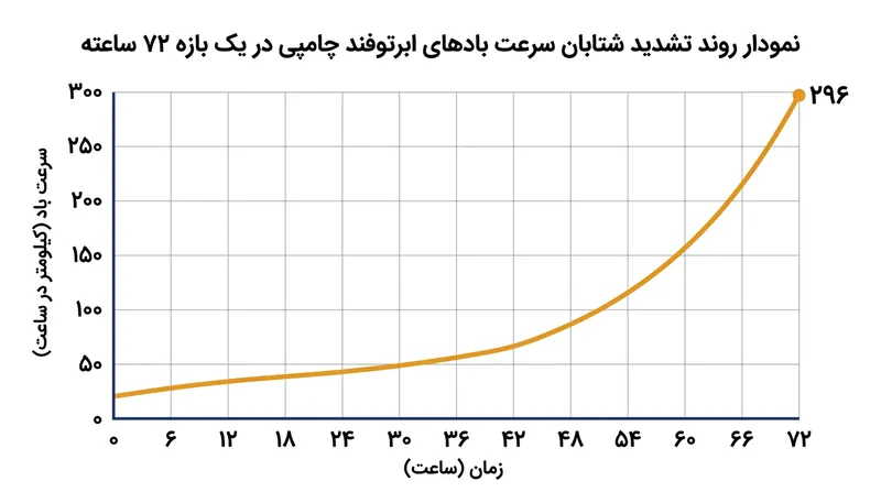 دمای نامتعارف آب‌های سطحی اقیانوس آرام، محرک اصلی جهش ناگهانی قدرت این توفان در اوایل هفته بوده است.