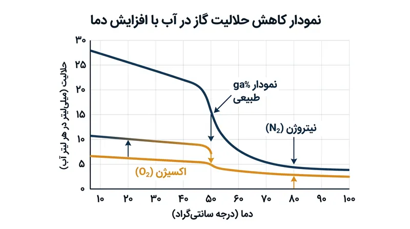 با افزایش دمای آب دیگ موتورخانه، حلالیت گاز به شدت افت کرده و نیتروژن به شکل ریزحباب در مدار ظاهر می‌شود.