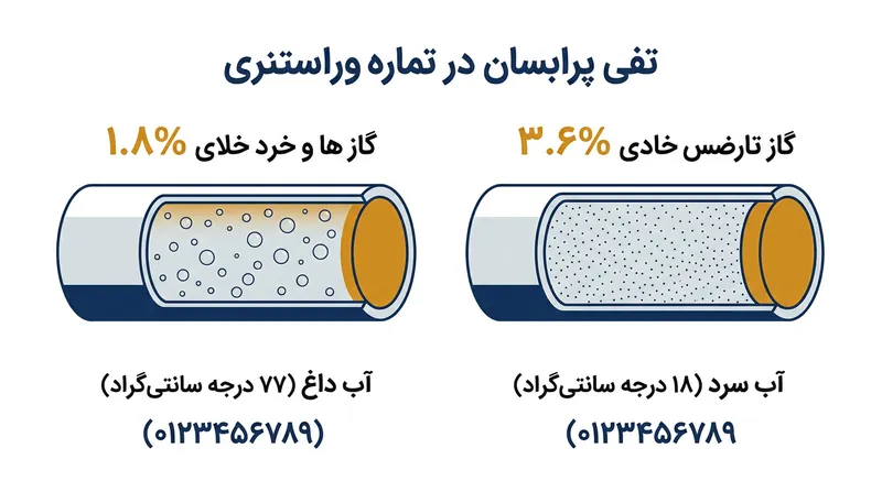گرم کردن آب سرد ورودی باعث می‌شود تا نیمی از گازهای جوی محلول در آن از حالت ترکیب خارج شوند.