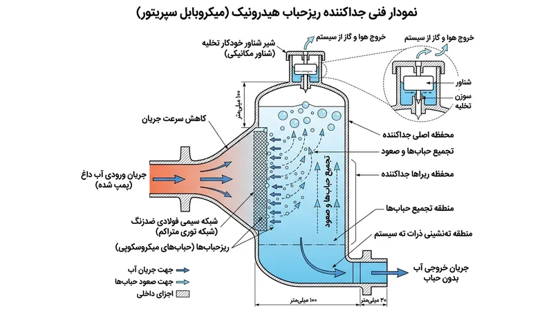 جداکننده‌های ریزحباب با توری‌های مخصوص، گاز نیتروژن را قبل از رسیدن به طبقات بالا از جریان آب بیرون می‌کشند.