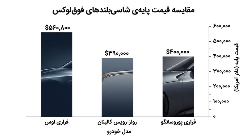 مقایسه قیمت پایه فراری لوچه با سایر خودروهای فوق‌لوکس بازار آمریکا.