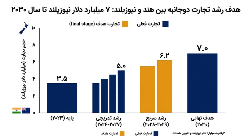 هدف‌گذاری دو کشور برای رسیدن به حجم تجارت ۷ میلیارد دلار نیوزیلند تا سال ۲۰۳۰.