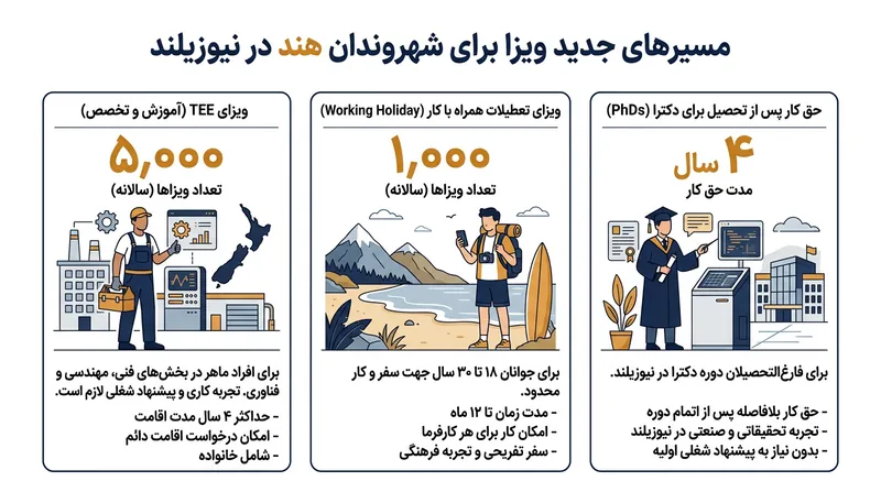 مسیرهای جدید ویزا و اقامت کاری برای متخصصان و دانشجویان هندی در نیوزیلند.
