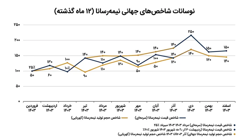 تلاطم فزاینده بازار و متغیرهای نامساعد اقتصاد کلان، محرک‌های اصلی تعلیق این عرضه اولیه در بورس بوده‌اند.