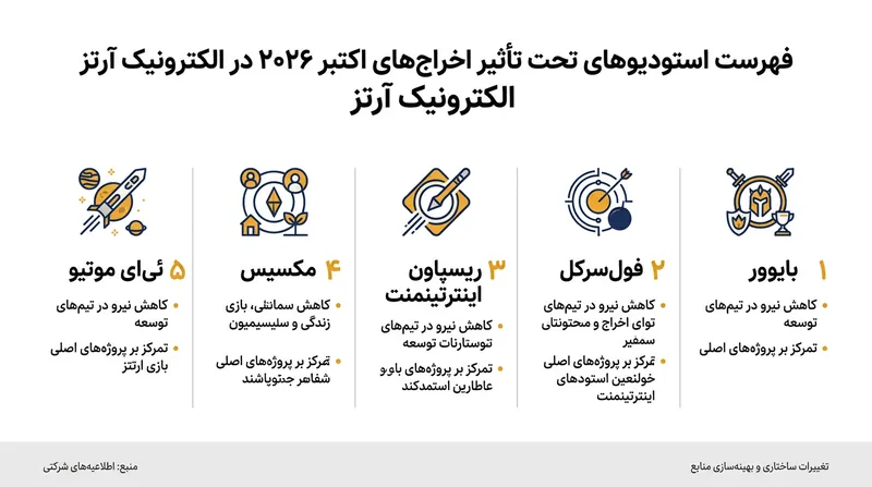 اخراج‌های اخیر بر تیم‌های توسعه‌دهنده شماری از بزرگ‌ترین مجموعه‌های تاریخ الکترونیک آرتز تأثیر گذاشته است.