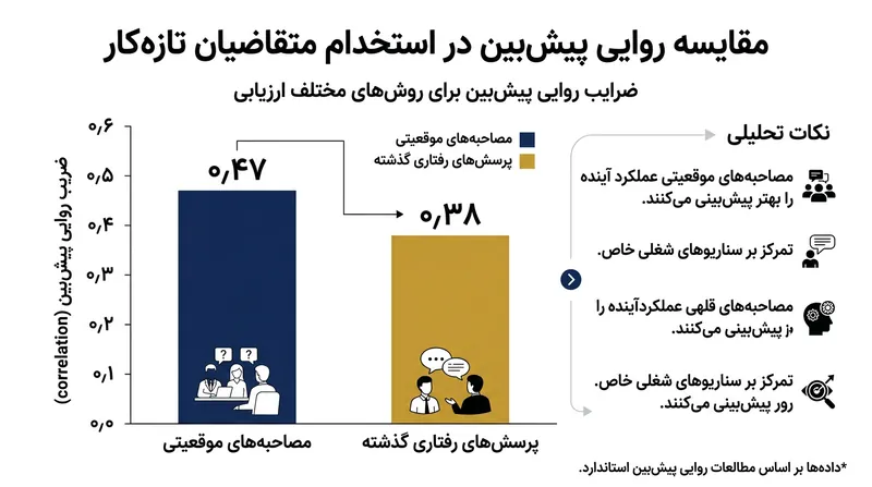 سناریوهای موقعیتی، مزیت پیش‌بینی نسبی ۲۳٫۶ درصدی در برابر پرسش‌های رفتاری گذشته برای متقاضیان تازه‌کار ایجاد می‌کنند.