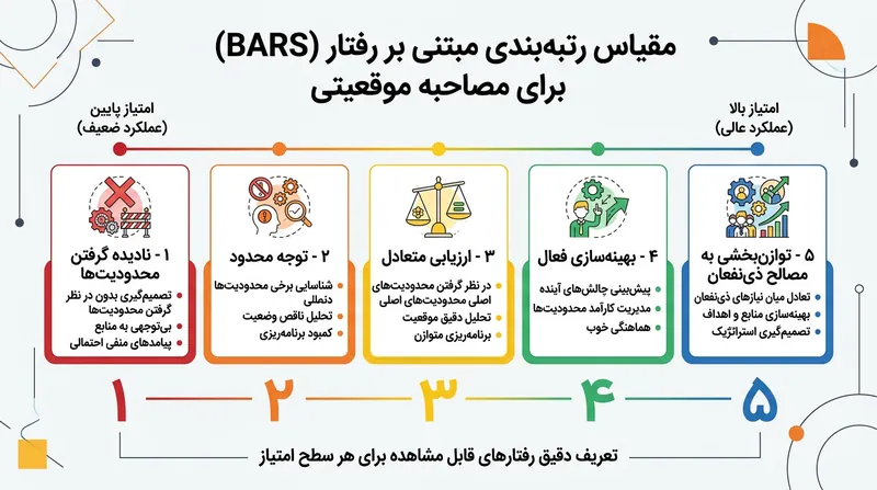 مقیاس‌های رتبه‌بندی رفتاری، استانداردسازی یکدستی در ارزیابی پاسخ‌های داوطلبان توسط ارزیاب‌ها به وجود می‌آورند.