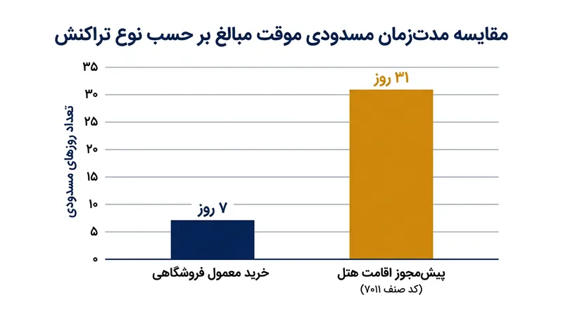 پیش‌مجوزهای اقامت در هتل به احراز هویت دقیق‌تری نیاز دارند زیرا وجه ممکن است تا ۳۱ روز مسدود باقی بماند.