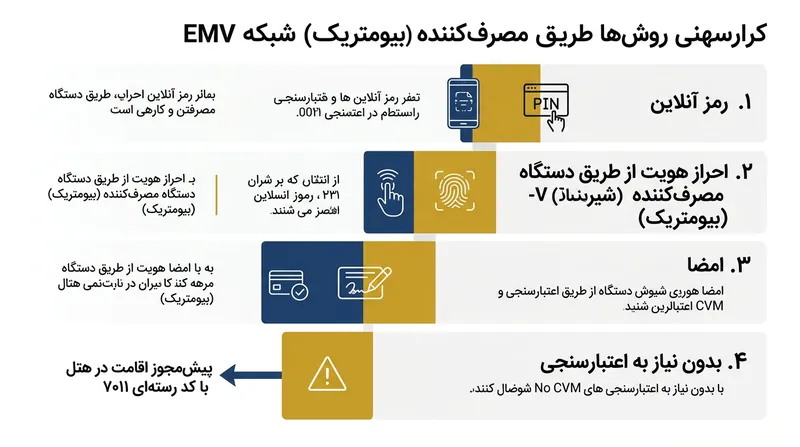 فهرست CVM نحوه اعتبارسنجی و تایید هویت دارنده کارت توسط پایانه پرداخت را تعیین می‌کند.