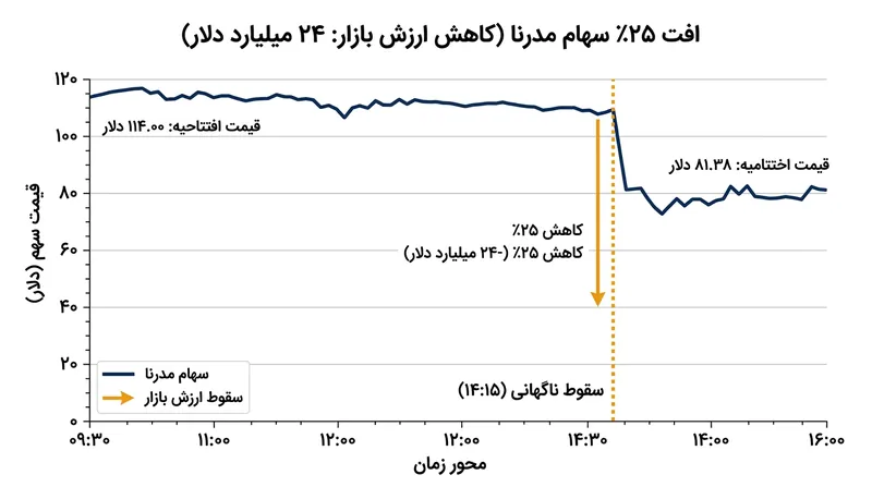 سهام مدرنا پس از افشای داده‌ها، تندترین افت روزانه خود در سال ۲۰۲۶ را تجربه کرد.