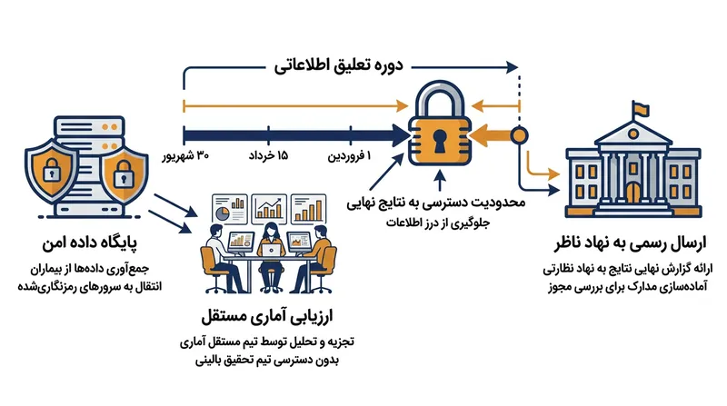 هدف از تعلیق خبری آزمایش‌های بالینی، حفاظت از فرآیند کورسازی و انتشار برابر اطلاعات است.