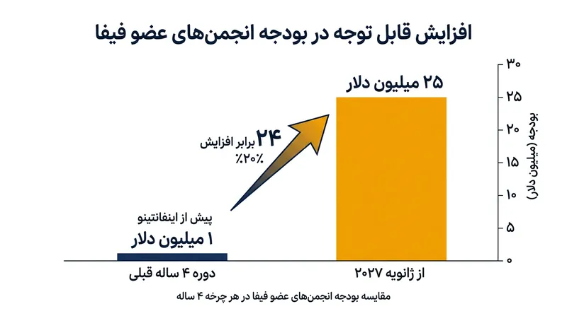 رشد چشمگیر کمک‌های مالی فیفا به فدراسیون‌های عضو؛ عاملی کلیدی در جلب حمایت کشورهای آسیایی.