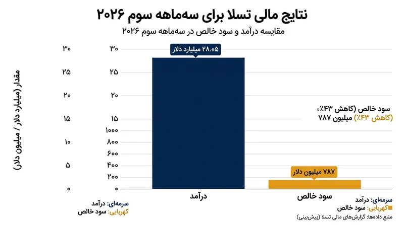 گزارش مالی سه‌ماهه سوم تسلا نشان‌دهنده افت ۴۳ درصدی سود خالص به دلیل افزایش هزینه‌های تحقیق و توسعه است.