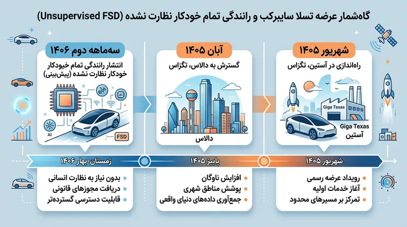 زمان‌بندی تسلا برای گسترش ناوگان تاکسی‌های رباتیک و انتشار نسخه نهایی نرم‌افزار خودران.