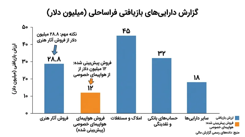 فروش دارایی‌ها شامل اقلام لوکسی همچون کلکسیون آثار هنری شرکت و یک فروند جت شخصی بوده است.