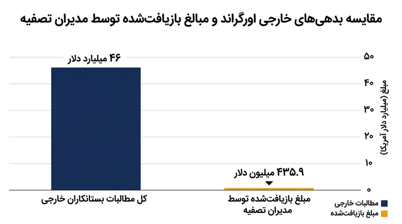 وجوه نقدشده کمتر از ۱ درصد از مطالبات ۴۶ میلیارد دلاری بستانکاران خارجی را پوشش می‌دهد.