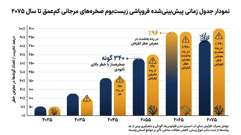 این ارزیابی بر پایه روندهای فعلی گرمایش، ۹۶ درصد از صخره‌های کم‌عمق را در معرض خطر بحرانی فروپاشی قرار می‌دهد.