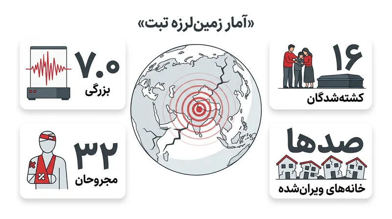 آمار اولیه تلفات و خسارات زمین‌لرزه شهرستان باچن در منطقه ناگچو.