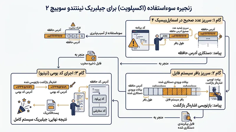 مسیر نفوذ اکسپلویت ns2jb به سیستم‌عامل نینتندو سوییچ ۲.