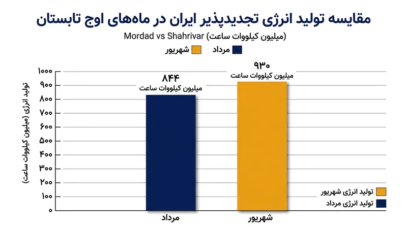 روند صعودی تولید برق پاک در ماه‌های اوج مصرف تابستان