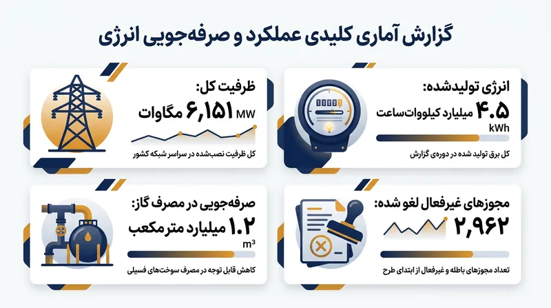 دستاوردهای کلیدی توسعه انرژی‌های تجدیدپذیر در سال ۱۴۰۵