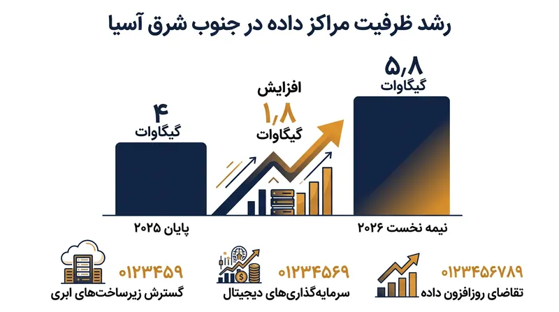 جریان سرمایه‌های خصوصی برای پاسخ به حجم پردازش‌های هوش مصنوعی با شتاب به سمت توسعه زیرساخت‌های فیزیکی متمایل شده است.