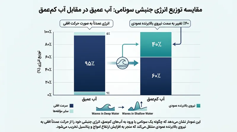 اصطکاک بستر دریا تا ۴۰ درصد از تکانه افقی موج را به نیروی بالابرنده عمودی تغییر جهت می‌دهد.