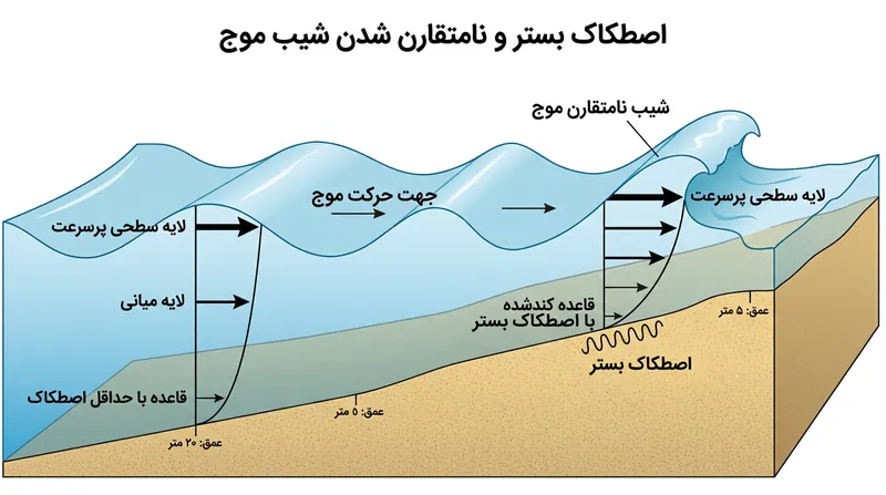 مقاومت بستر سرعت قاعده موج را می‌کاهد و سبب می‌شود تاج با سرعت بالاتر پیشی گرفته و زاویه نامتقارن پیدا کند.