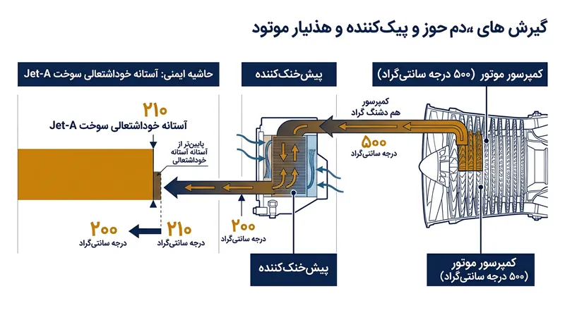 پیش‌خنک‌کننده دمای هوای داغ موتور را تا فاصله‌ای کاملاً ایمن پایین‌تر از نقطه خوداشتعالی سوخت هواپیما کاهش می‌دهد.