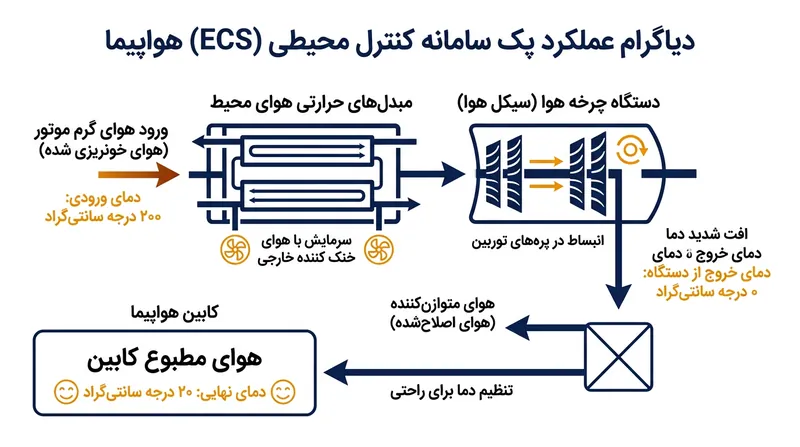 دستگاه چرخه هوا با بهره‌گیری از انبساط ناگهانی، دمای هوای ۲۰۰ درجه‌ای را تا زیر صفر درجه سانتی‌گراد می‌رساند.