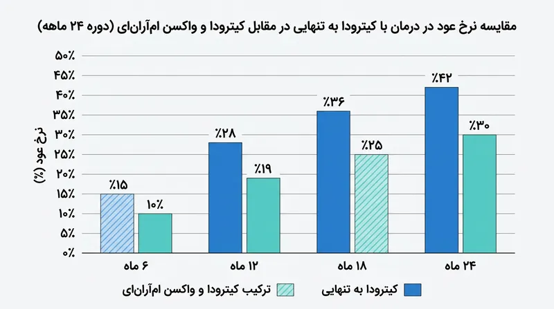 مقایسه اثربخشی درمان ترکیبی واکسن و کیترودا در برابر استفاده از کیترودا به تنهایی.
