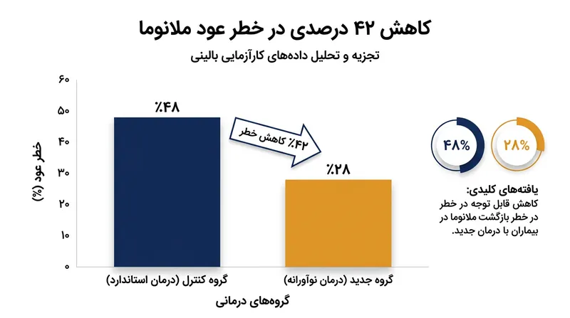 داده‌های فاز سوم نشان‌دهنده کاهش ۴۲ درصدی خطر بازگشت ملانوما است.