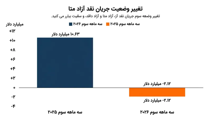 جریان نقد آزاد متا در فصل سوم هم‌زمان با جهش هزینه‌های زیرساختی به محدوده منفی سقوط کرد.