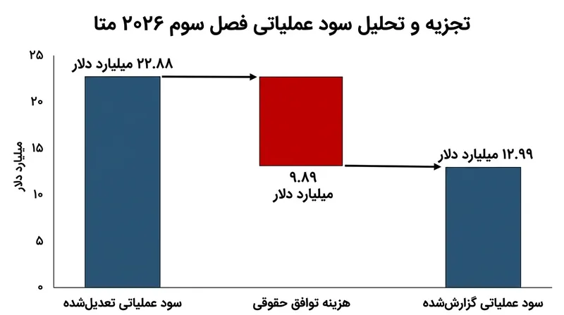 جریمه حقوقی سنگین حاصل از توافق با دادستان‌های ایالتی بر حاشیه سود عملیاتی فصل سوم متا سایه انداخت.