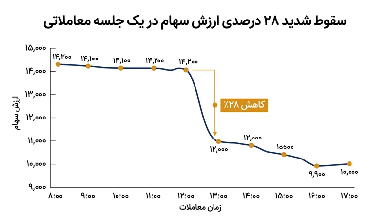 شرکت ولوو کارز بدترین روز معاملاتی خود را از زمان عرضه عمومی سهام در بورس تجربه کرد.