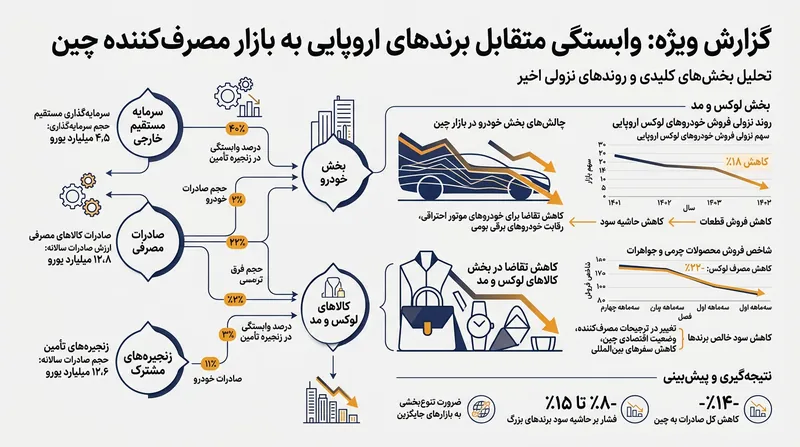 سهام شرکت‌های اروپایی وابسته به تقاضای مصرف‌کنندگان در بازار چین با افت هم‌زمان و سراسری مواجه شدند.