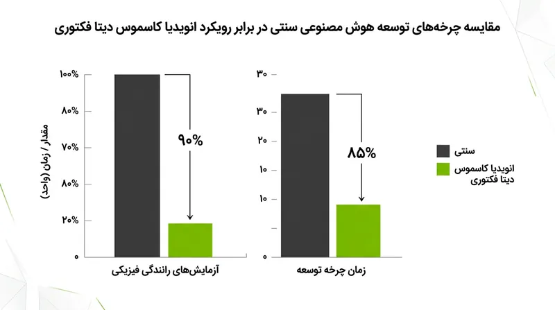استفاده از شبیه‌سازی‌های کازموس می‌تواند تست‌های فیزیکی را تا ۹۰ درصد و زمان توسعه را تا ۸۵ درصد کاهش دهد.