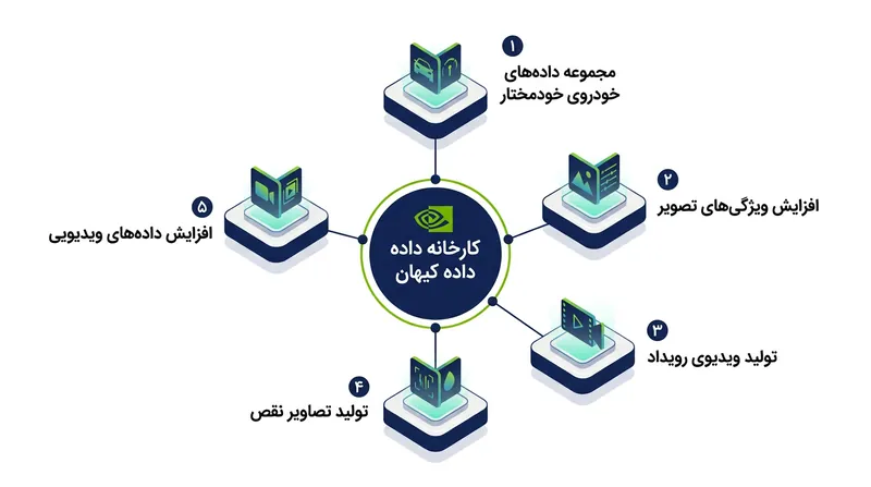 پنج طرح اولیه (Blueprint) کارخانه داده کازموس برای تولید داده‌های ترکیبی و شبیه‌سازی رویدادهای نادر.