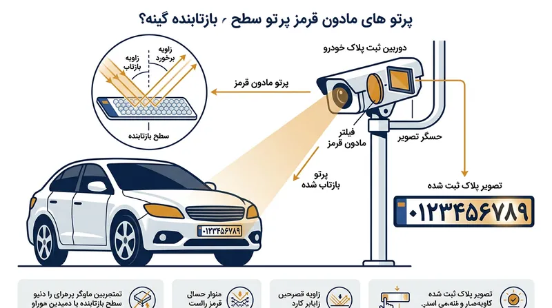 نحوه بازتابش نور مادون قرمز از پوشش ویژه پلاک به سمت لنز دوربین.
