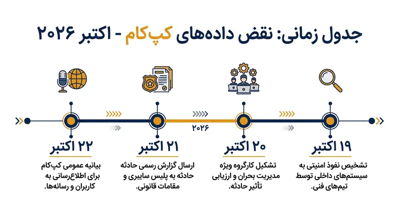 گاه‌شمار وقایع از زمان کشف نفوذ تا اعلام عمومی توسط کپ‌کام.