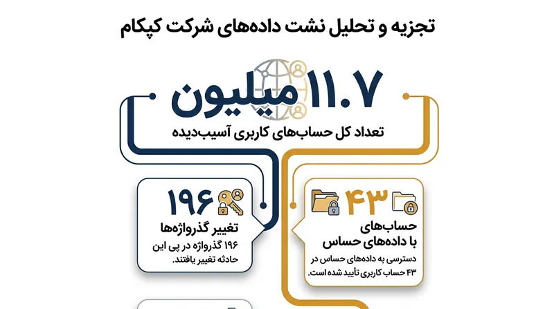 آمار دقیق حساب‌های کاربری تحت‌تاثیر قرار گرفته در رخنه امنیتی کپ‌کام.