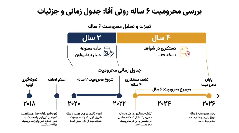 تفکیک محرومیت شش ساله روتی آگا؛ جریمه پنهان‌کاری دو برابر مصرف داروی ممنوعه بود.