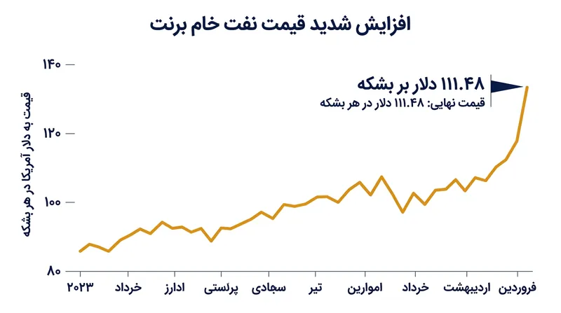 روند صعودی قیمت نفت برنت در پی افزایش تنش‌های ژئوپلیتیک در خاورمیانه.