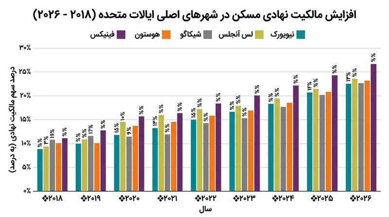 روند رو به رشد مالکیت شرکتی در بازار مسکن طی سال‌های اخیر.