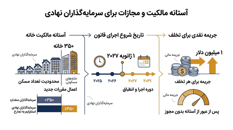 جزئیات کلیدی مقررات جدید خزانه‌داری برای مهار مالکان شرکتی.